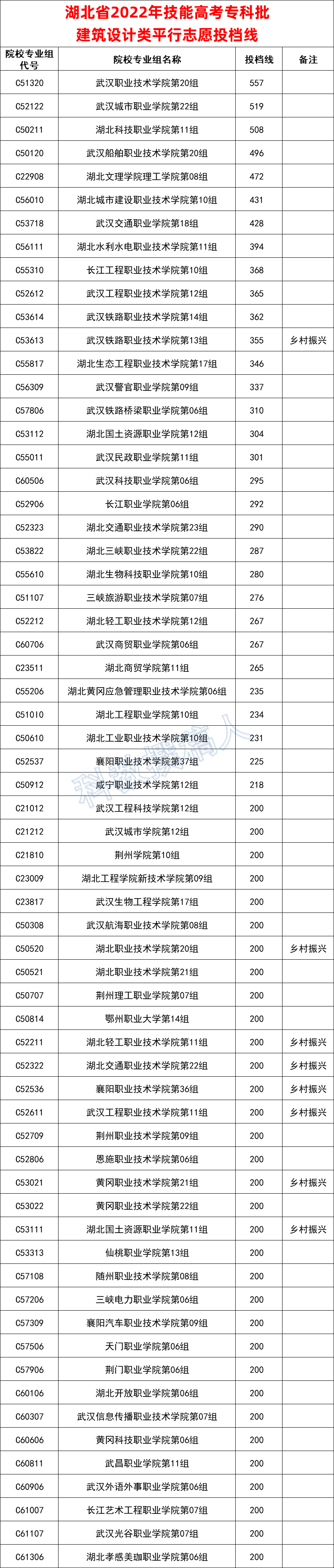 2022年湖北技能高考专科批各专业投档线