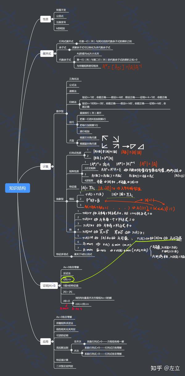 考研数学线性代数之行列式思维导图篇