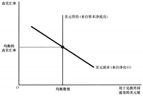 供给曲线是垂直的,因为为资本净流出而供给的美元量并不取决于真实汇