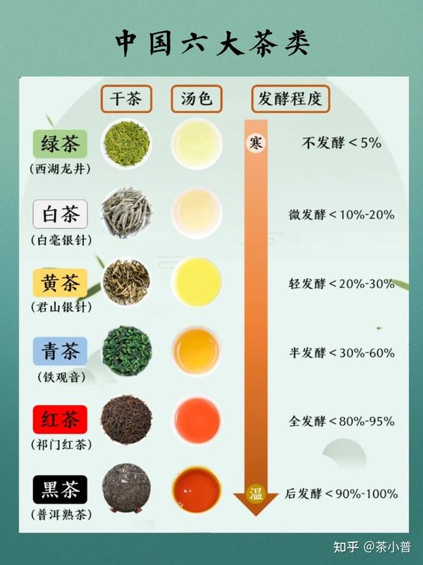 特点:"清汤绿叶"三绿特征:干茶绿,茶汤绿,叶底绿,清香鲜醇