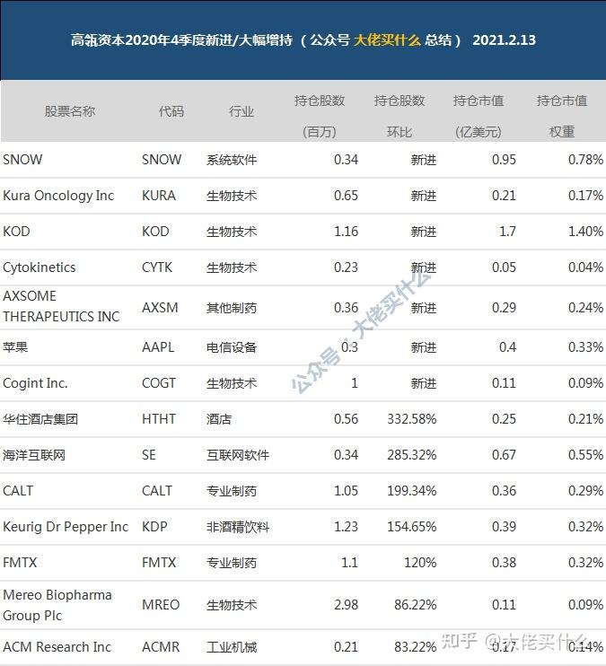 高瓴资本最新美股持仓更新于2021年2月