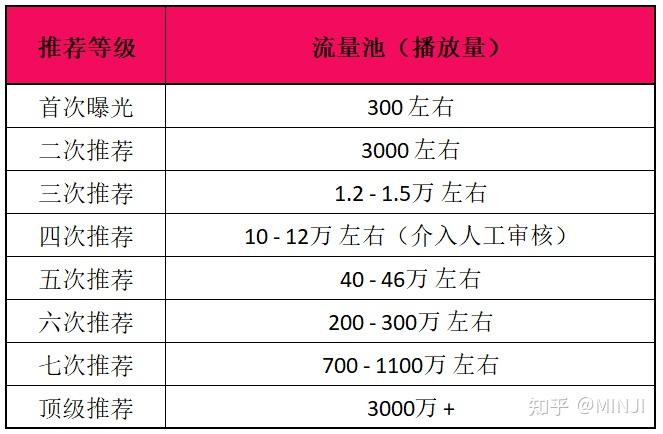 抖音流量池推荐等级首先,这个视频会获得系统分配300-500左右的
