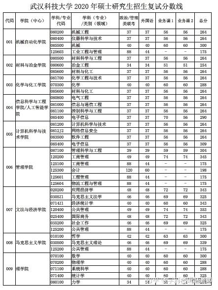 2020武汉科技大学研究生分数线(含2018-2019年复试)