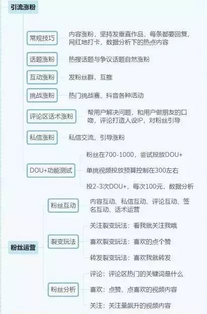 抖音运营全攻略(思维导图) 抖音运营全攻略(思维导图)