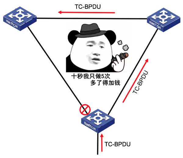 网络工程师28rstp的保护功能