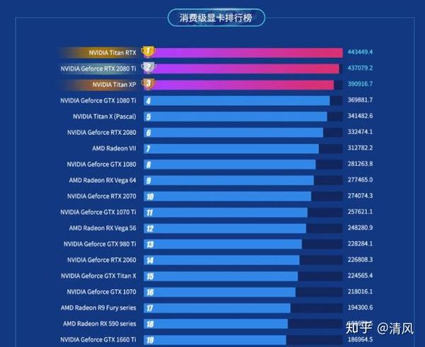 而品牌主机中,i7-8700是最受欢迎的处理器,笔记本则是i7-8750h,绝大