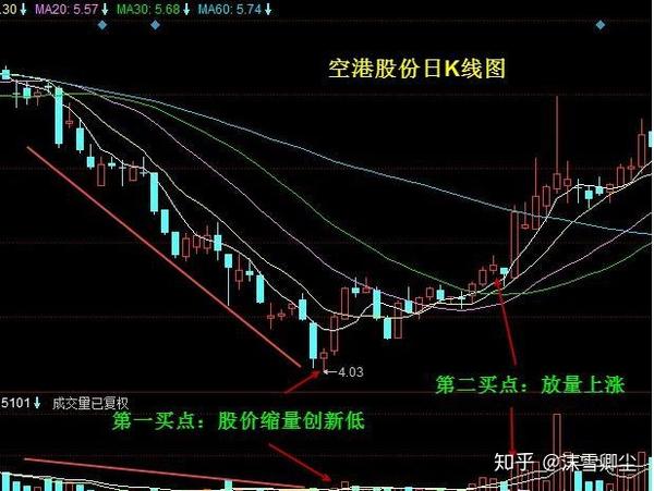 成交量的买入形态和卖出形态