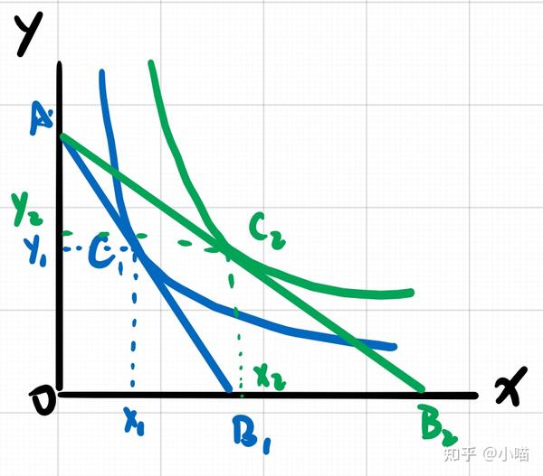 微观经济学收入效应和替代效应