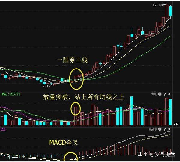 炒股冠军直言:一旦符合"一阳穿三线"形态,满仓入场,抓