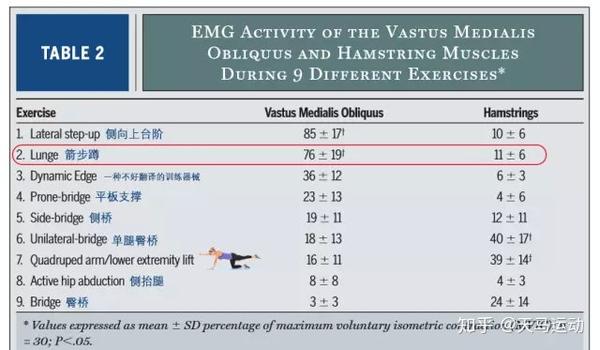 不同动作对股内斜肌(vastus medialis obliquus,股四头肌一部分)和腘