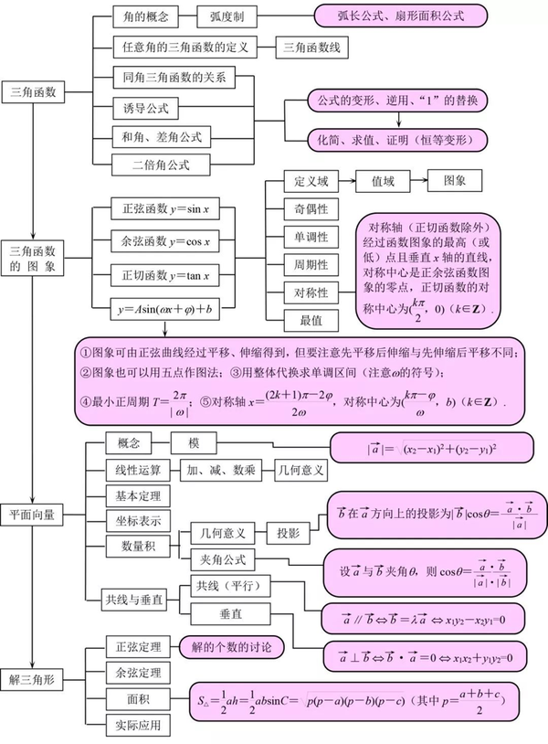 干货清单丨高考数学-知识点网络框架图-复习必备