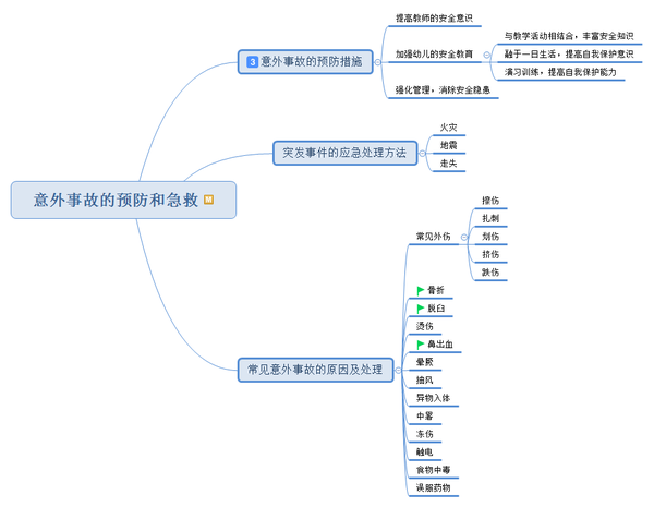 教资幼儿园科二保教知识与能力思维导图3