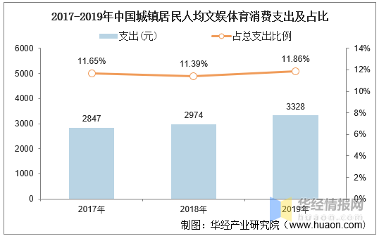 2017-2019年中国城镇居民人均文娱体育消费支出及占比2019年中国人均