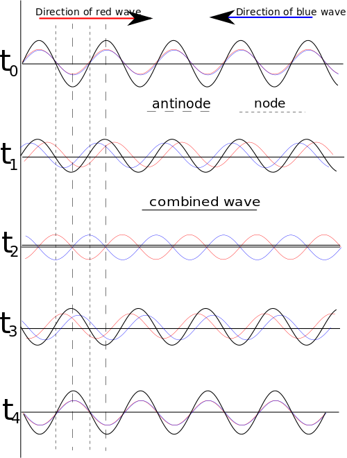 驻波(standing wave).