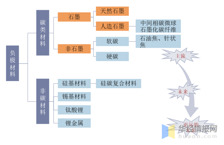 负极材料分类在锂电池四大材料中,负极材料技术是最成熟的,石墨系