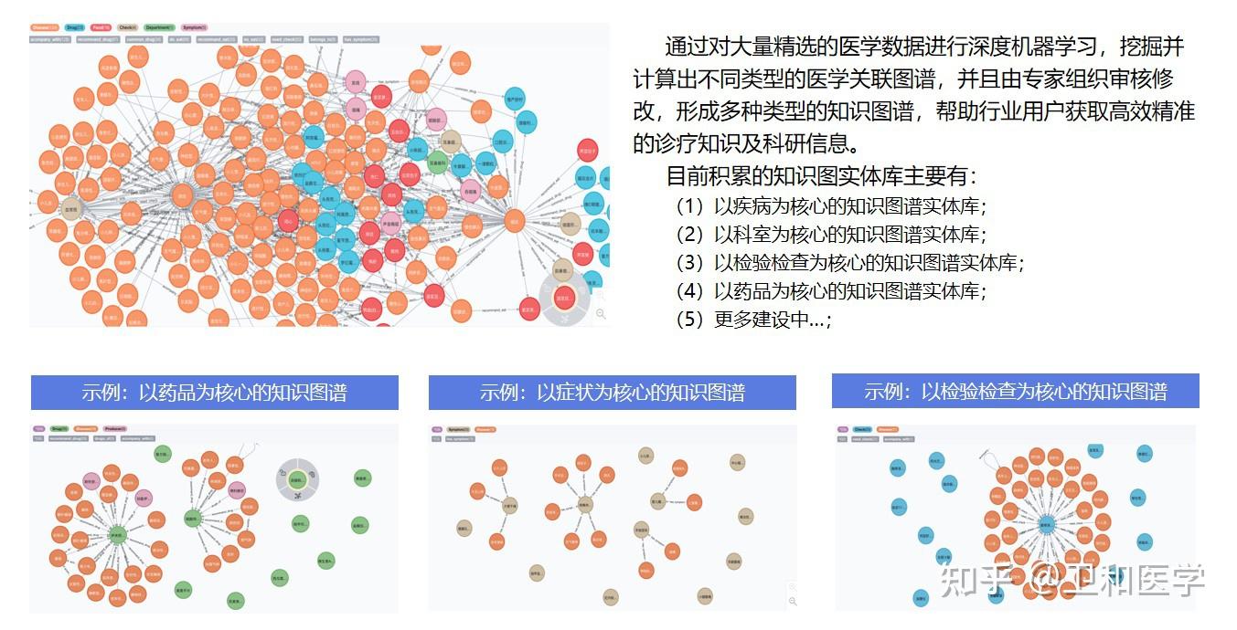 基层诊疗 人工智能临床辅助决策系统 医学知识图谱 卫和医学 知乎