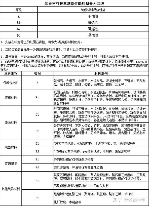 常见的建筑装修材料防火等级划分