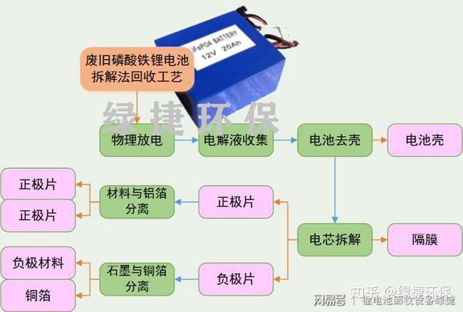 废旧锂电池的处理技术与工艺流程