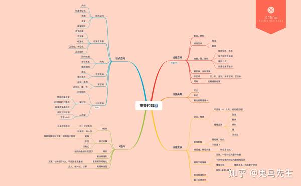 高等代数26615笔记 - 知乎