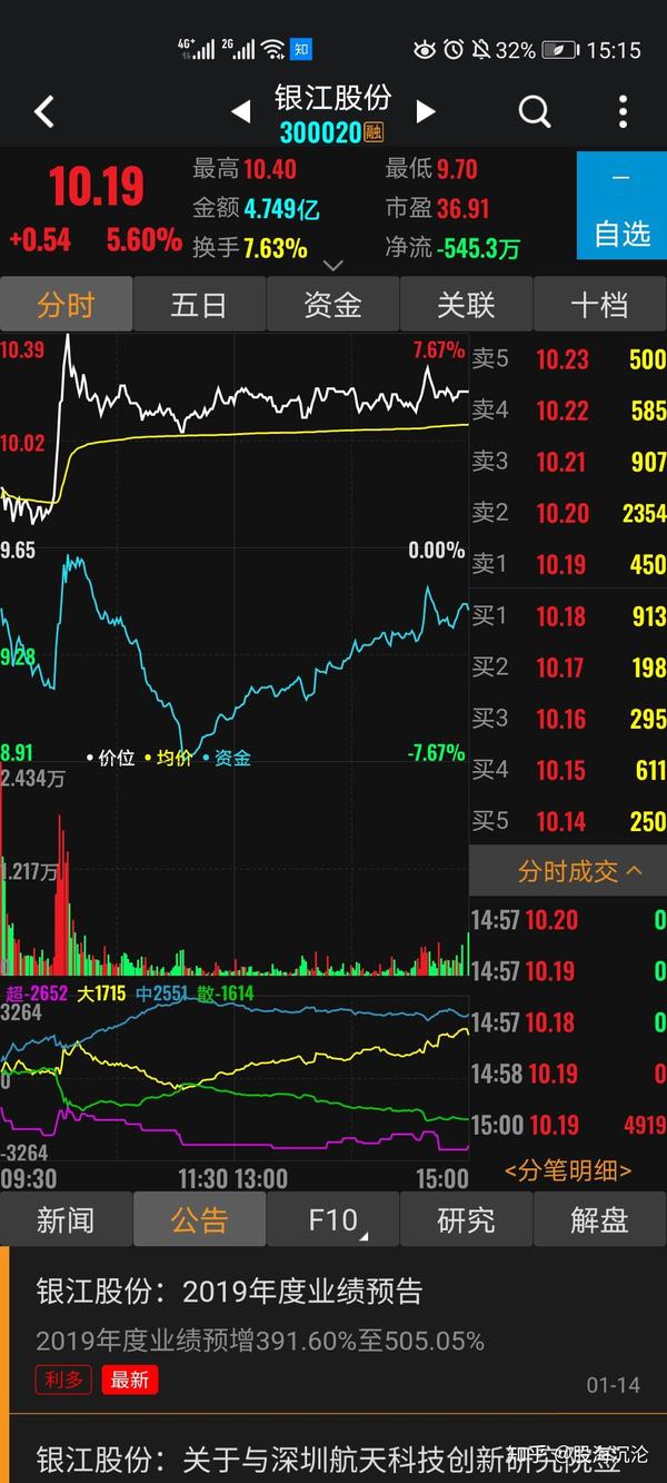 今日买入银江股份 买入原因 年报预增4倍～5倍 周线涨幅不大