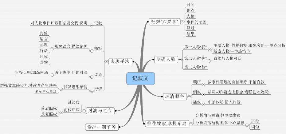 中考必考知识论记叙文的重要性这几大考点要记牢