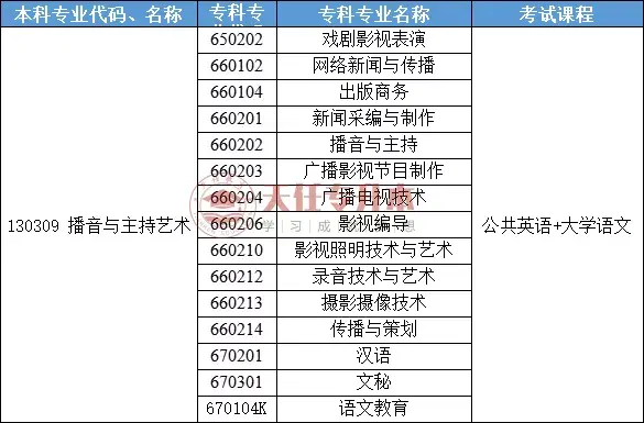 河南专升本播音与主持艺术能上哪些大学