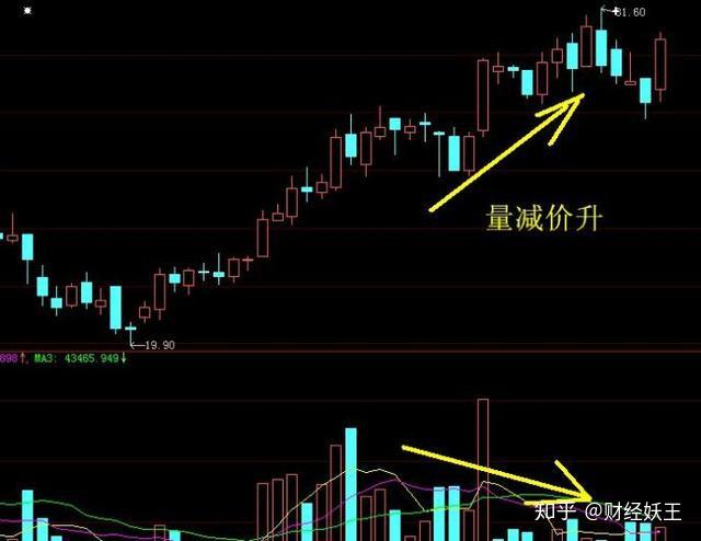 股市经典量价关系口诀量增价升买量平价跌卖看懂即赚钱