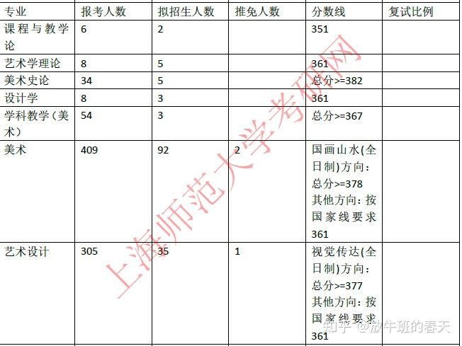 2022年上海师范大学美术学院各专业考研报录比