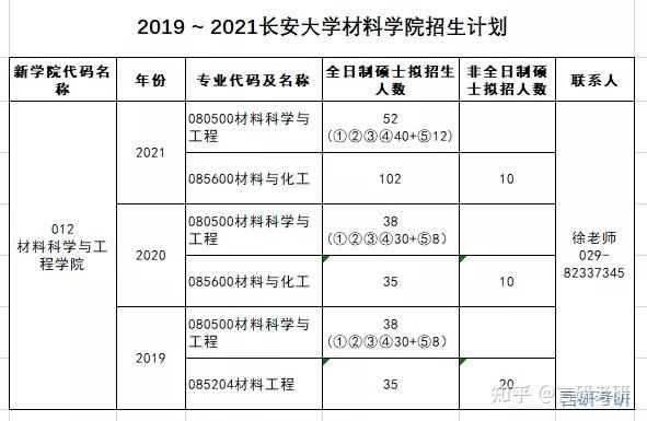 2019 2021招生细则1,2021招生专业目录03 长安大学材料科学与工程