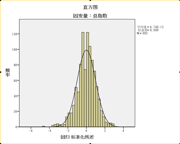残差分布的图形观察 正态性 在"绘图"对话框中选中"直方图"和"正态