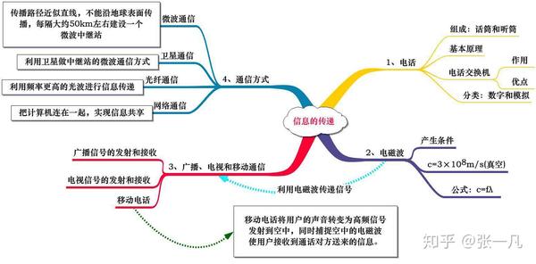 初中物理思维导图20张涵盖初中全部知识