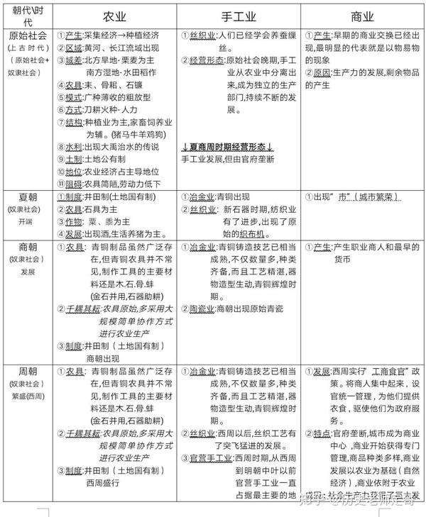 【超全】从原始社会到明清古代农业手工业商业发展知识点总结