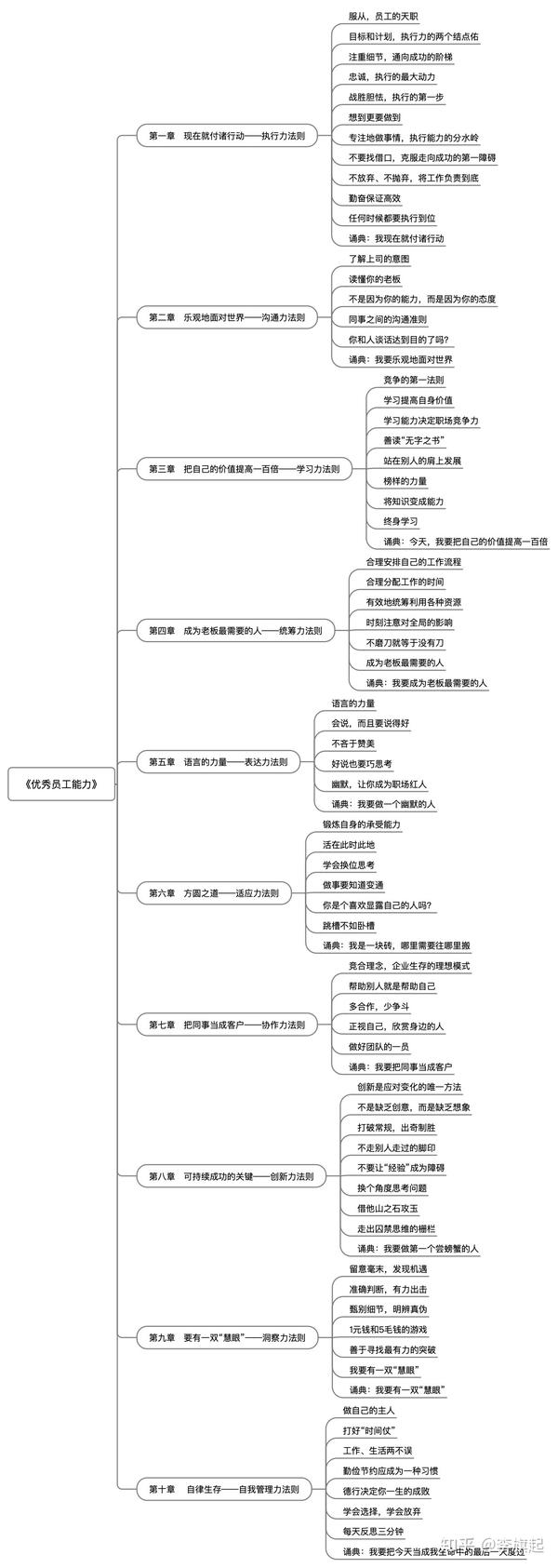 优秀员工能力——思维导图