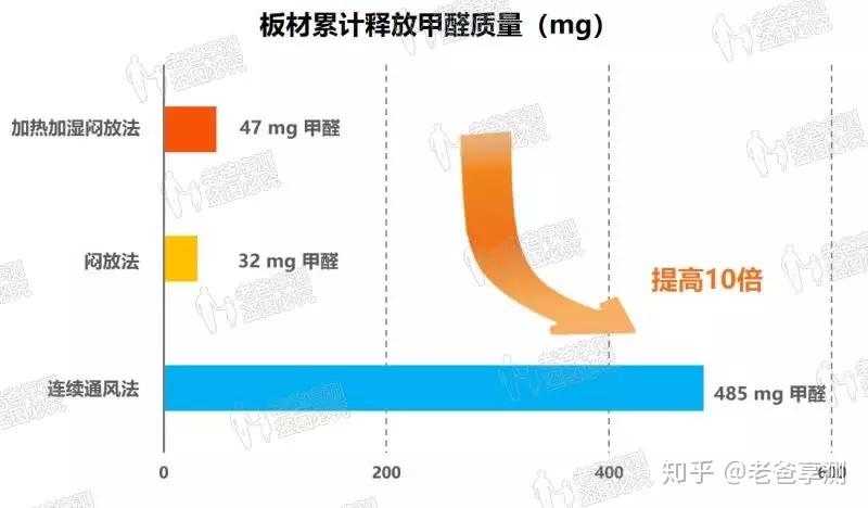 释放的甲醛搬运出房间所以室内甲醛浓度也最低[闷放法]只会让甲醛在