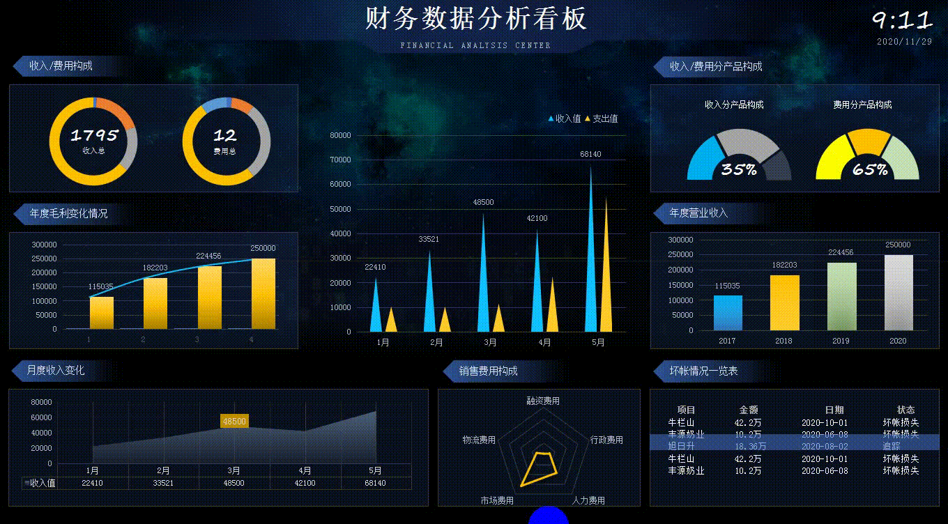 excel动态可视化财务报表,报表内函数公式已经设置好了,录入基础数据