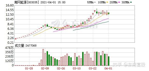 一季度逾三成股票上涨南网能源狂飙5倍