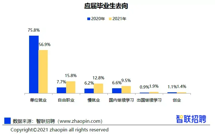 2022届大学生就业现状分析