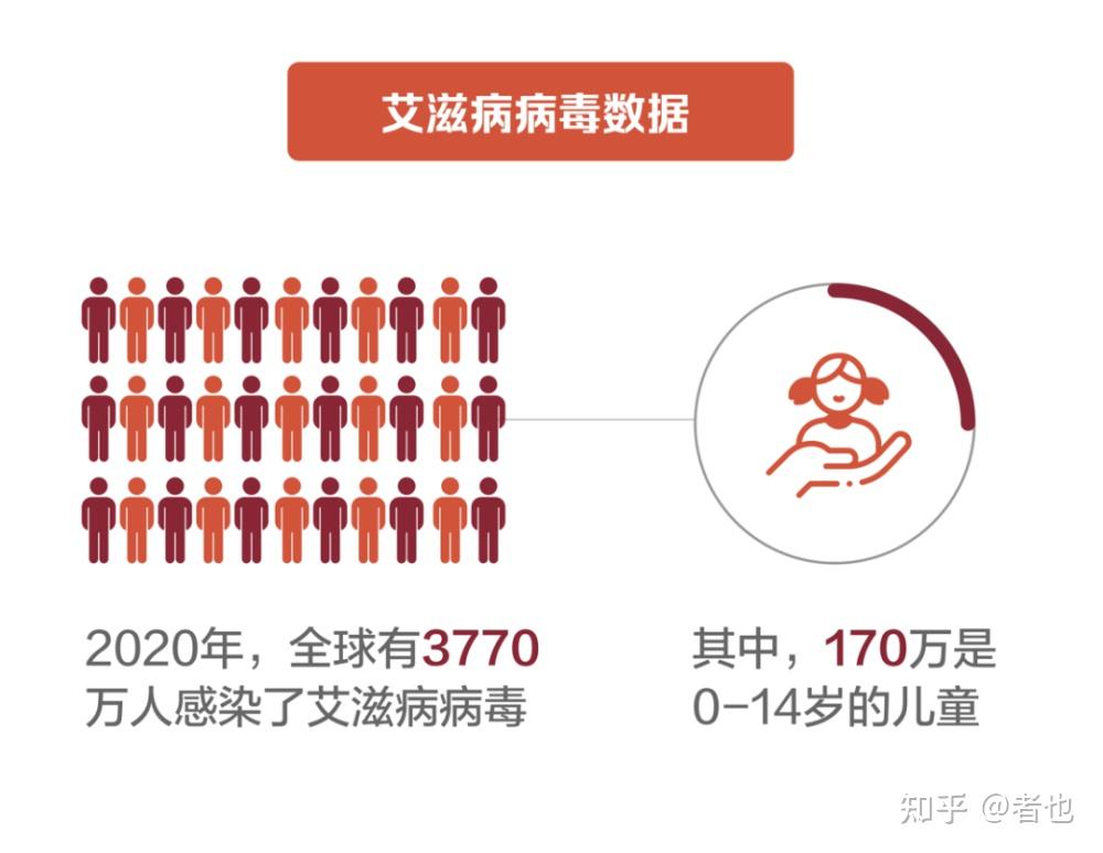 2021全球艾滋病防治进展报告发布最新数据来了