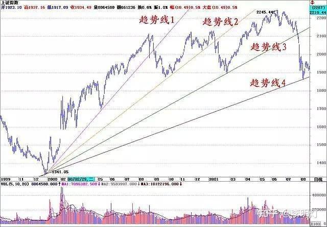 类型:上升趋势线,下降趋势线1,趋势线的画法上升趋势线:选择两个有