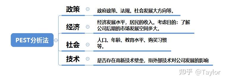 3,pest分析方法