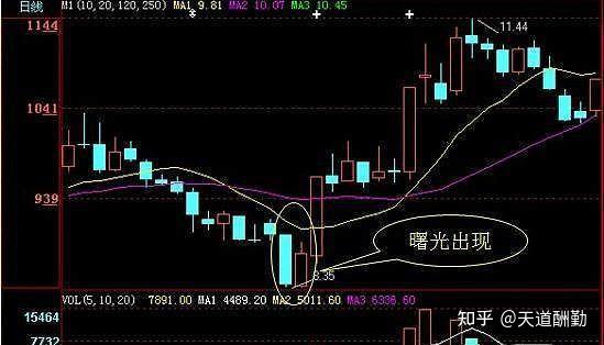 看破60分钟k线形态买入法,日进斗金!