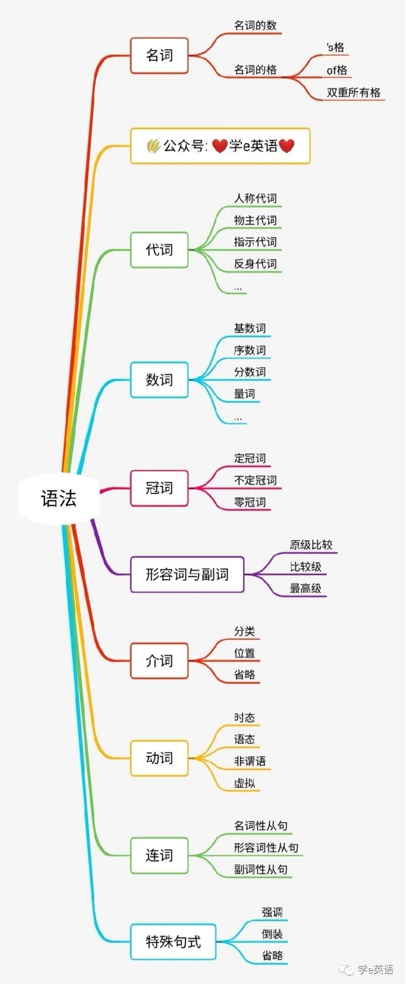 高考语法填空有救了