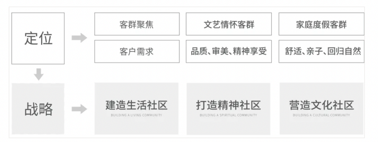 欧赛斯用户运营标杆案例研究之阿那亚现象
