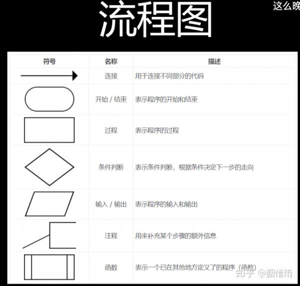 从0开始学python05流程图和思维导图