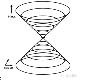 光锥是什么今天有人说光锥之内就是命运是什么意思