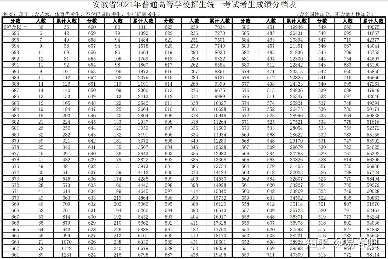 安徽省2021高考一分一段表文科理科成绩排名