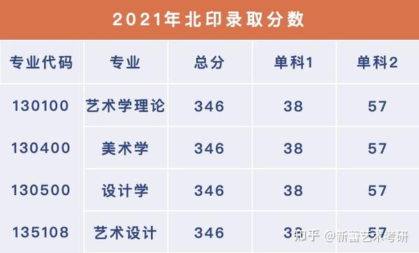 【最新】2022年北京印刷学院研究生专业招生目录及初试自命题大纲发布