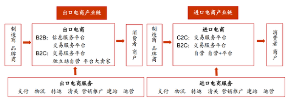 1.跨境电商产业链.