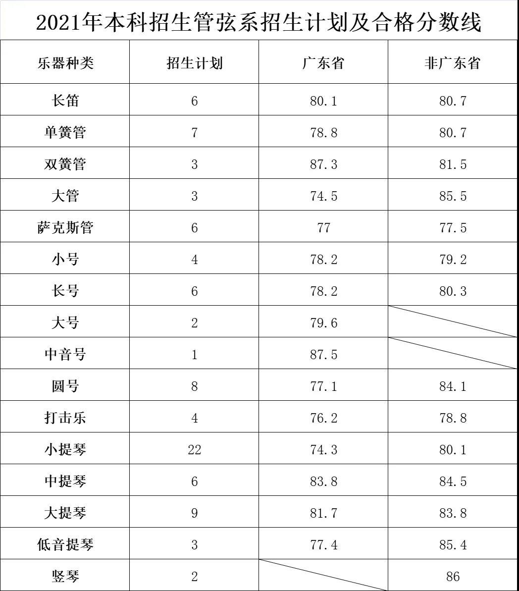 2021年星海音乐学院本科招生考试各专业招生计划及合格分数线