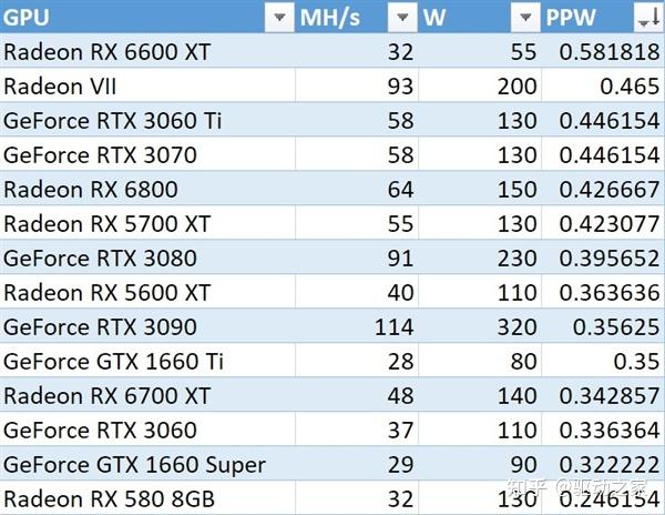 amd rx 6600 xt挖矿测试:碾压一切